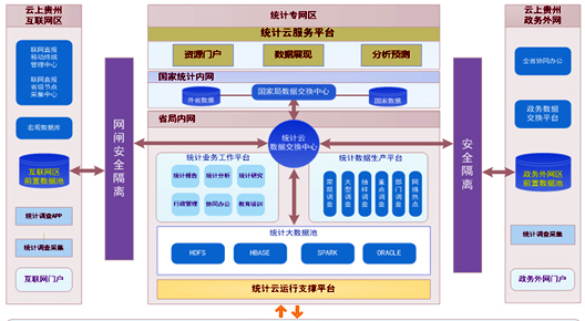 贵州统计云